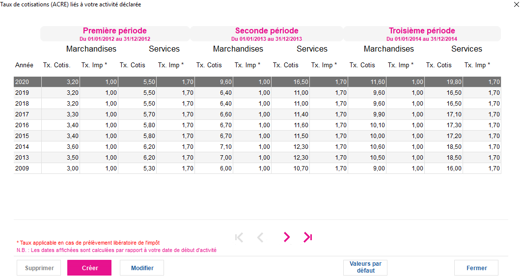 Exemple de calcul des taux de l'ACRE selon votre activité